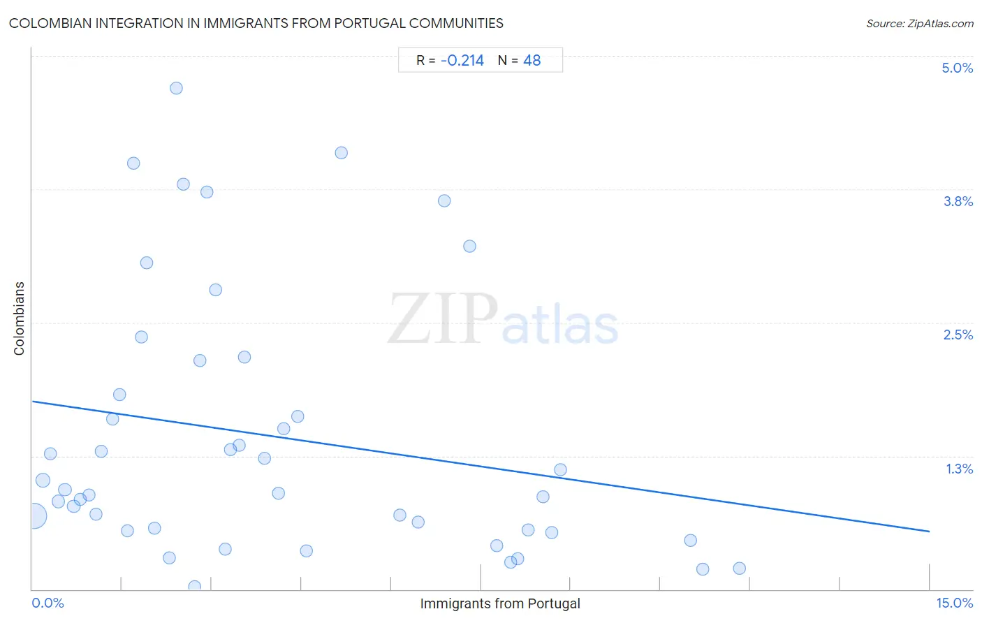 Immigrants from Portugal Integration in Colombian Communities