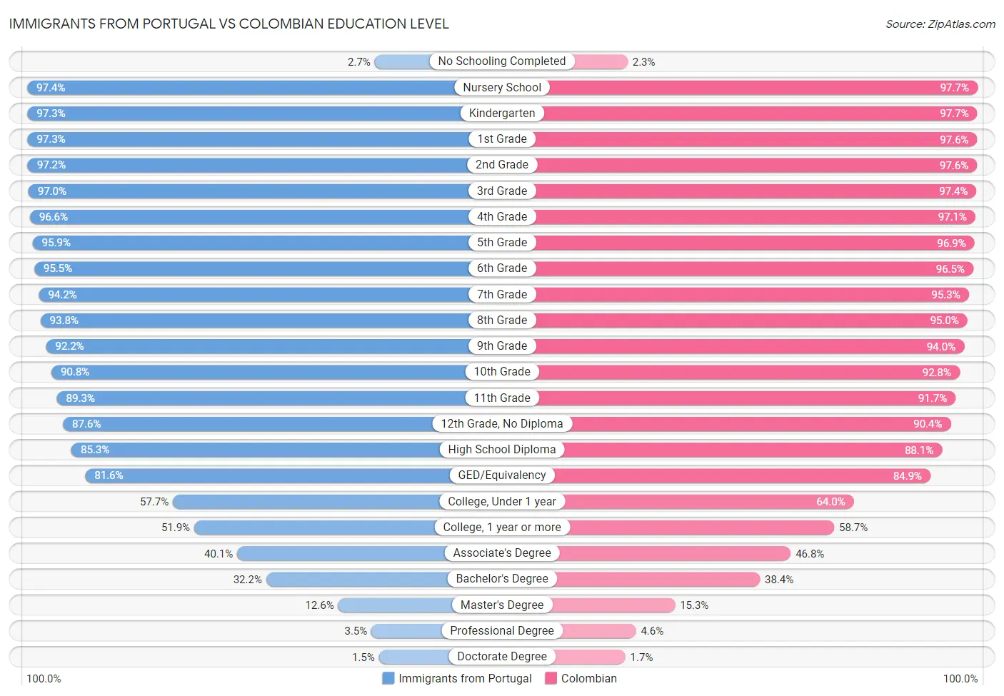 Immigrants from Portugal vs Colombian Education Level