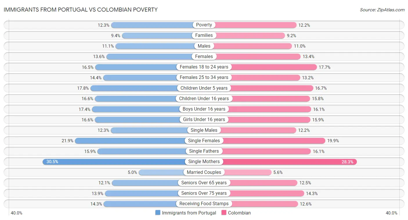 Immigrants from Portugal vs Colombian Poverty