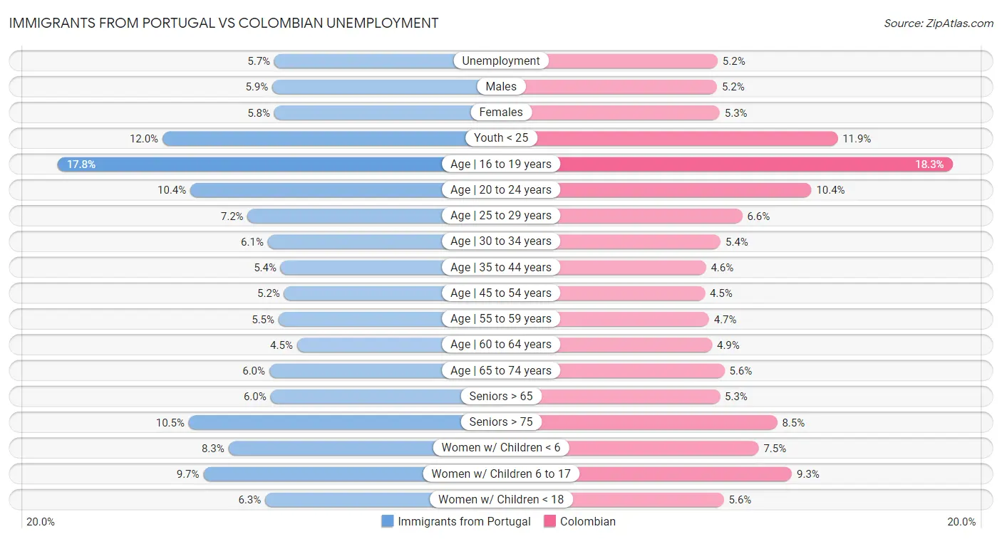 Immigrants from Portugal vs Colombian Unemployment