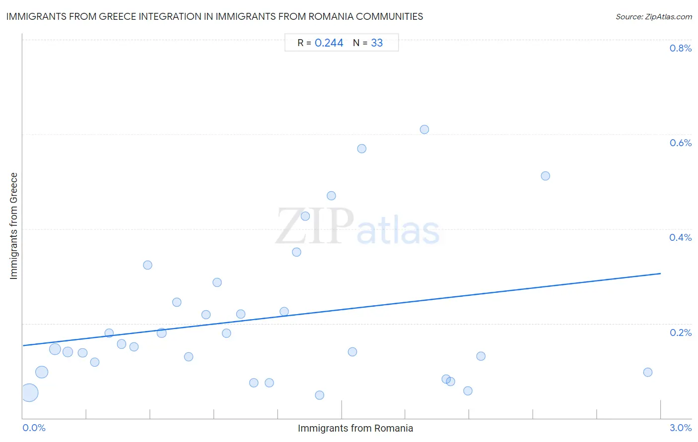 Immigrants from Romania Integration in Immigrants from Greece Communities