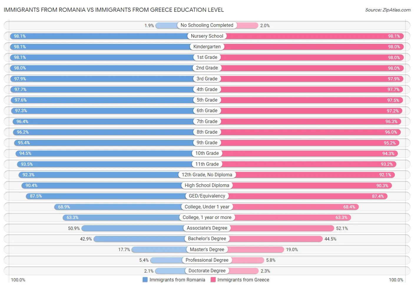 Immigrants from Romania vs Immigrants from Greece Education Level