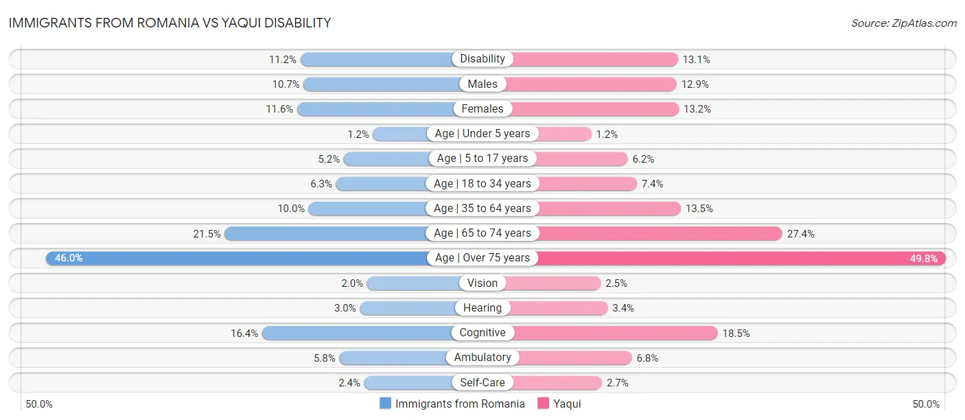 Immigrants from Romania vs Yaqui Disability