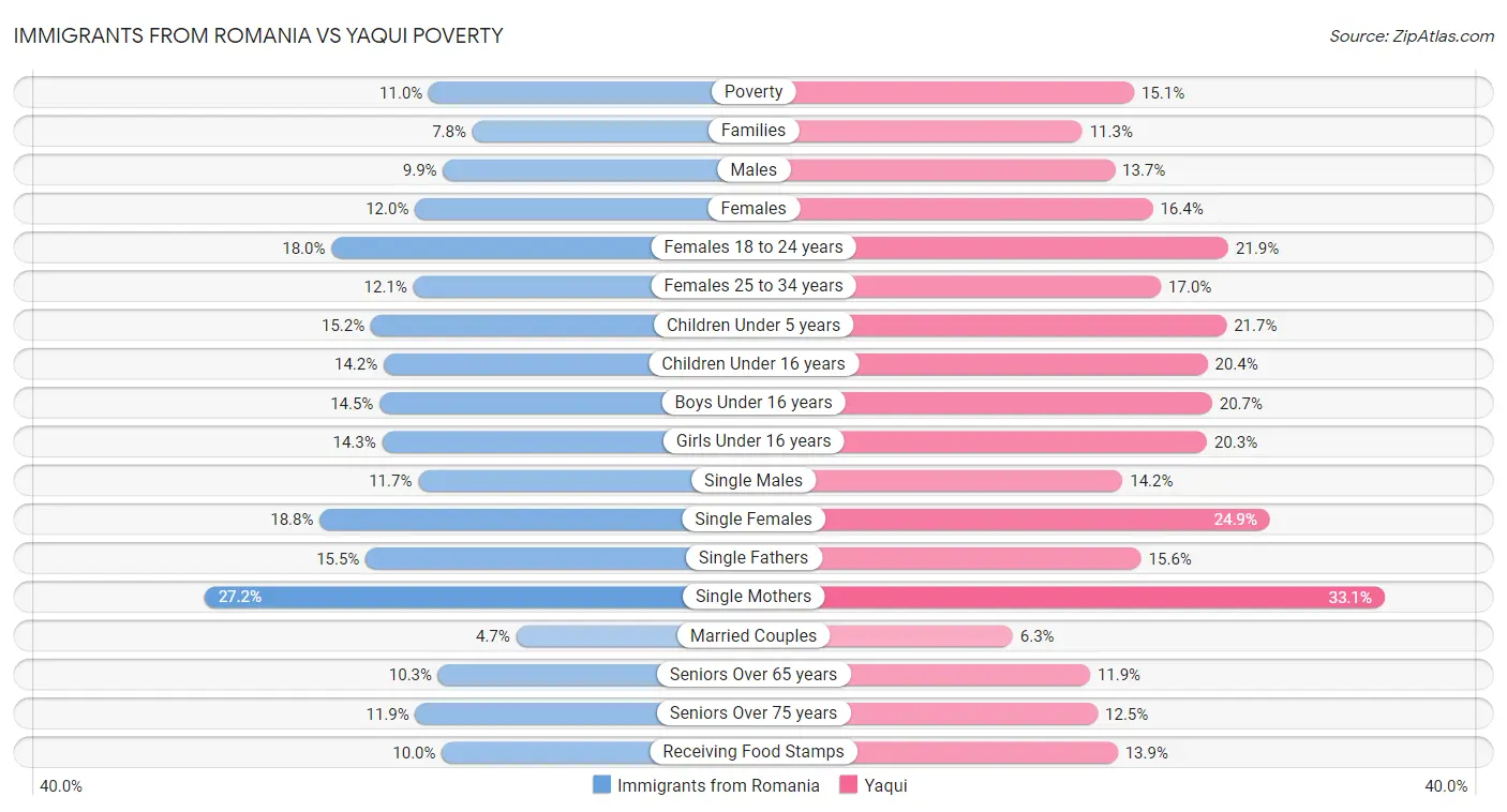 Immigrants from Romania vs Yaqui Poverty