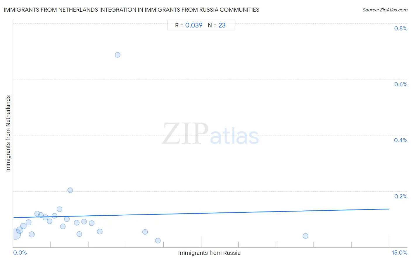 Immigrants from Russia Integration in Immigrants from Netherlands Communities