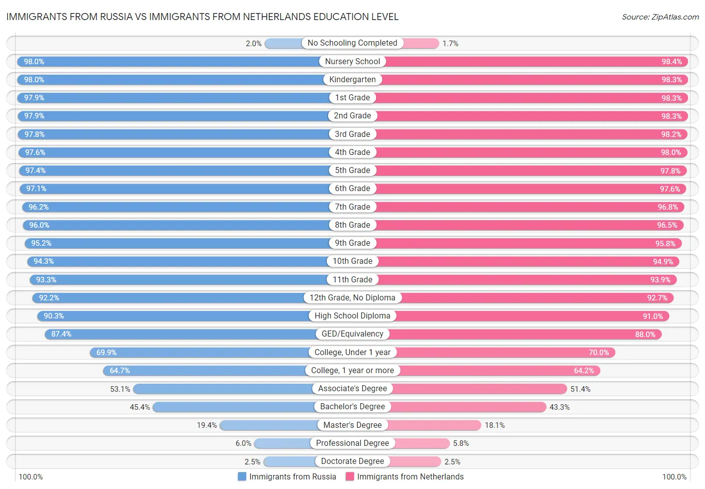 Immigrants from Russia vs Immigrants from Netherlands Education Level