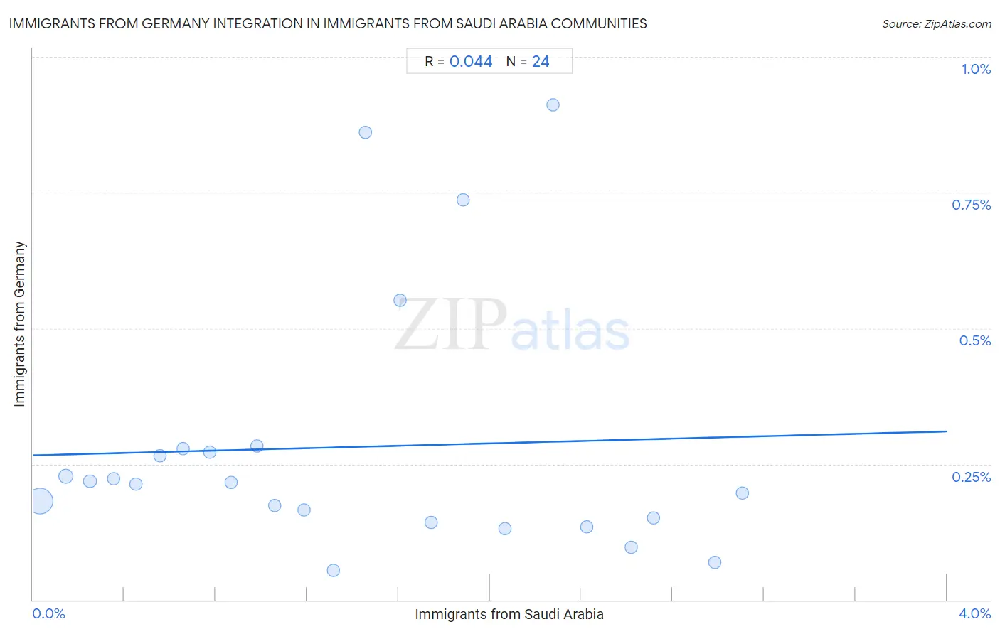 Immigrants from Saudi Arabia Integration in Immigrants from Germany Communities