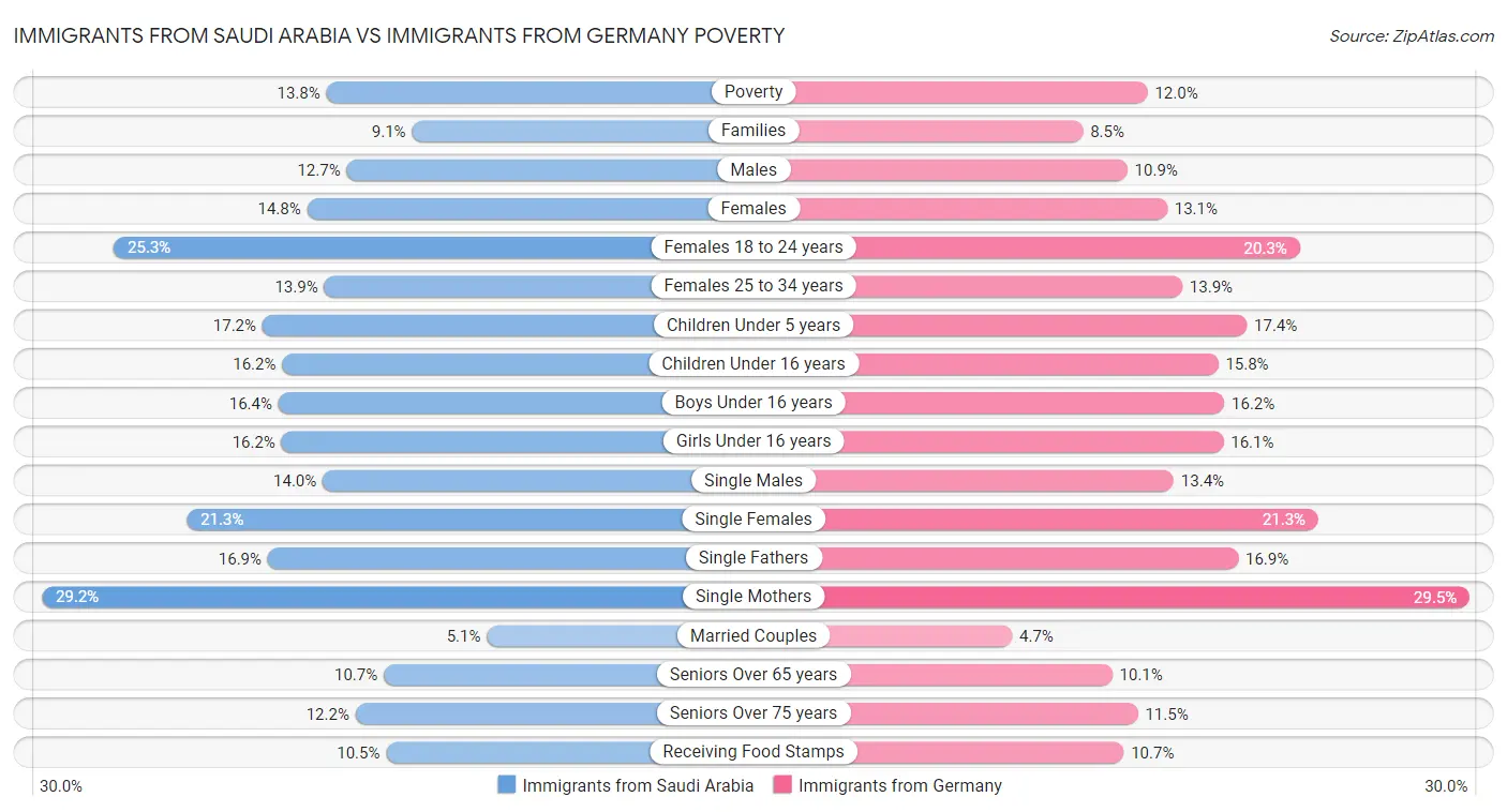 Immigrants from Saudi Arabia vs Immigrants from Germany Poverty