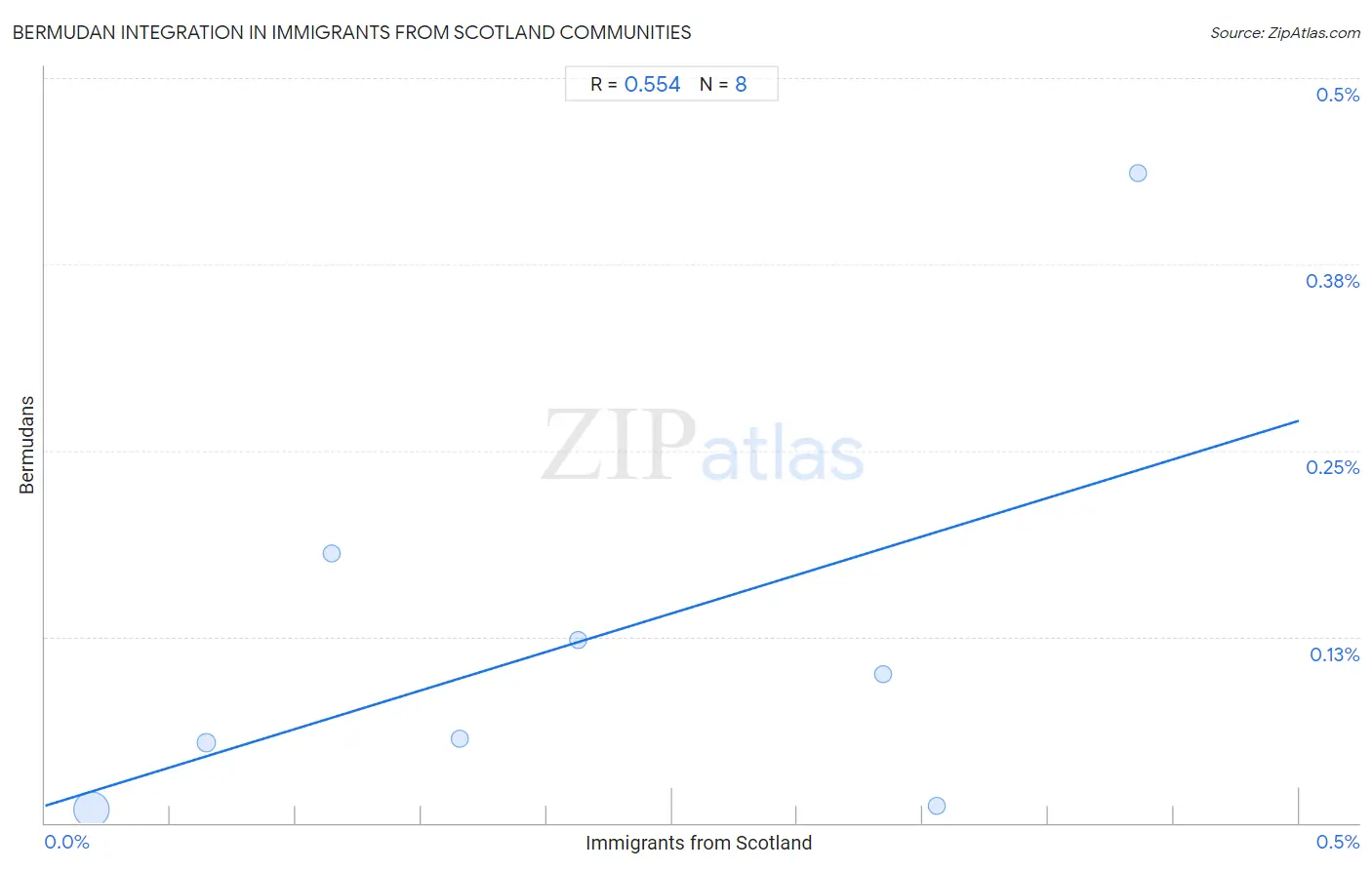 Immigrants from Scotland Integration in Bermudan Communities