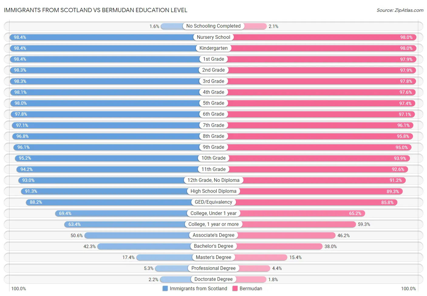 Immigrants from Scotland vs Bermudan Education Level