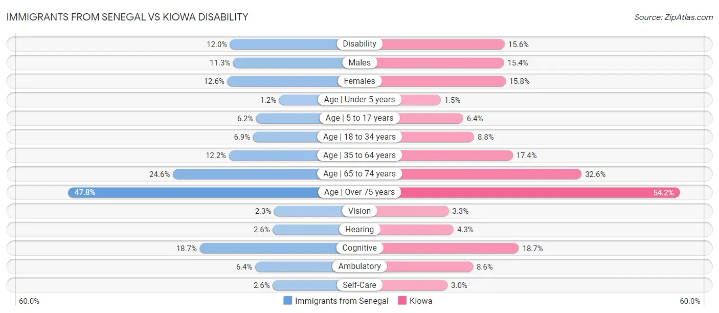 Immigrants from Senegal vs Kiowa Disability