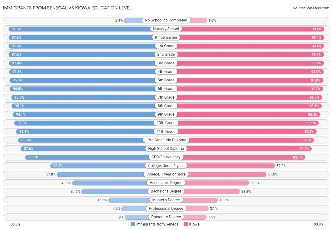 Immigrants from Senegal vs Kiowa Education Level