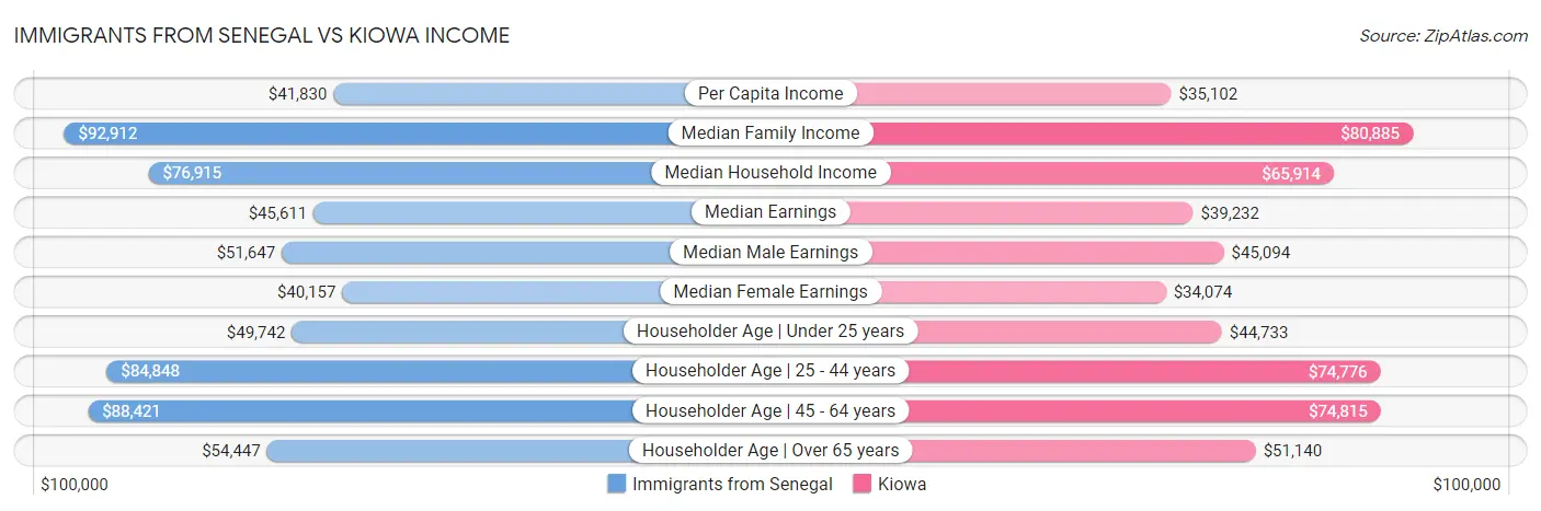 Immigrants from Senegal vs Kiowa Income