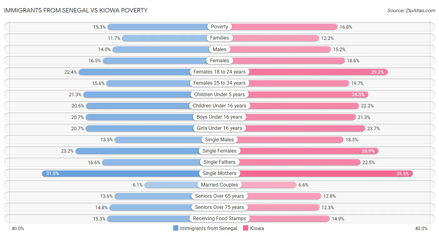 Immigrants from Senegal vs Kiowa Poverty