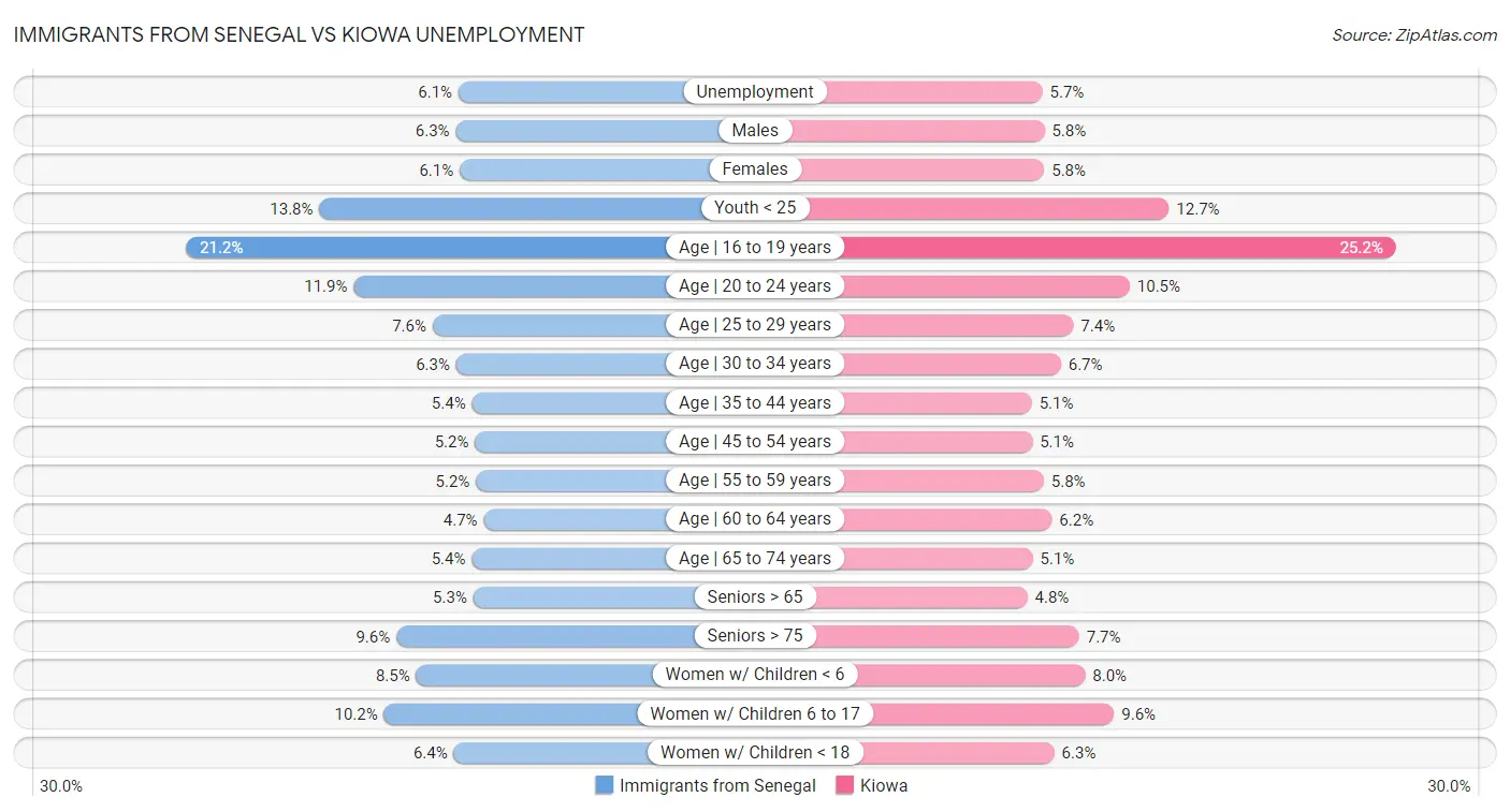 Immigrants from Senegal vs Kiowa Unemployment