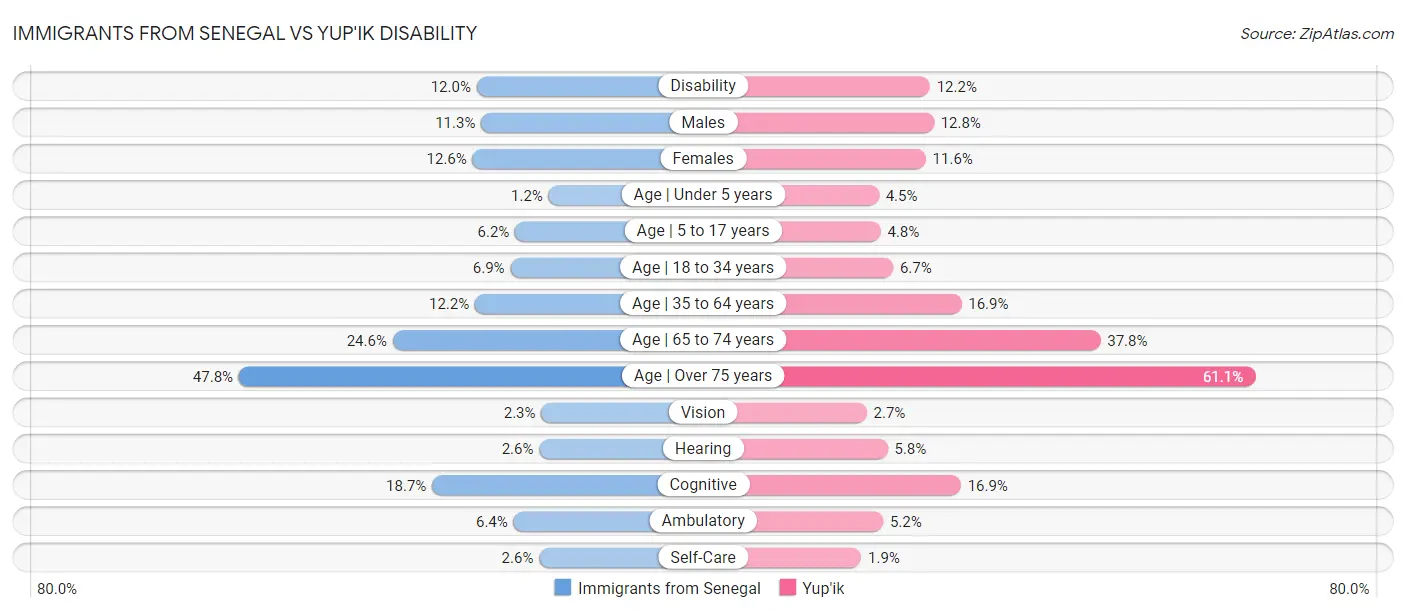 Immigrants from Senegal vs Yup'ik Disability