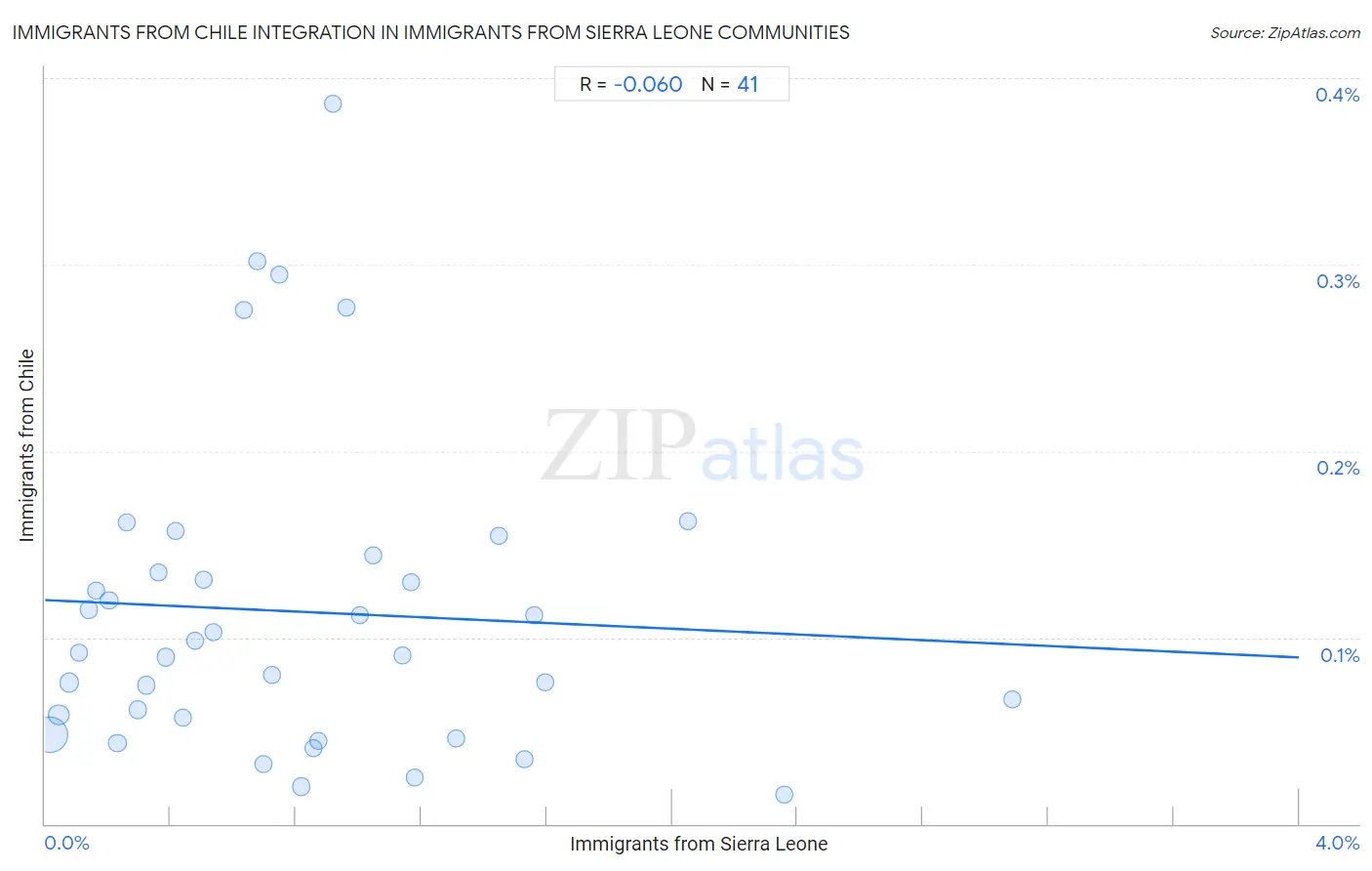 Immigrants from Sierra Leone Integration in Immigrants from Chile Communities