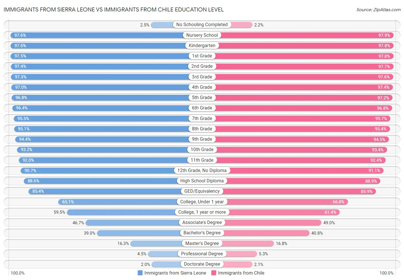 Immigrants from Sierra Leone vs Immigrants from Chile Education Level