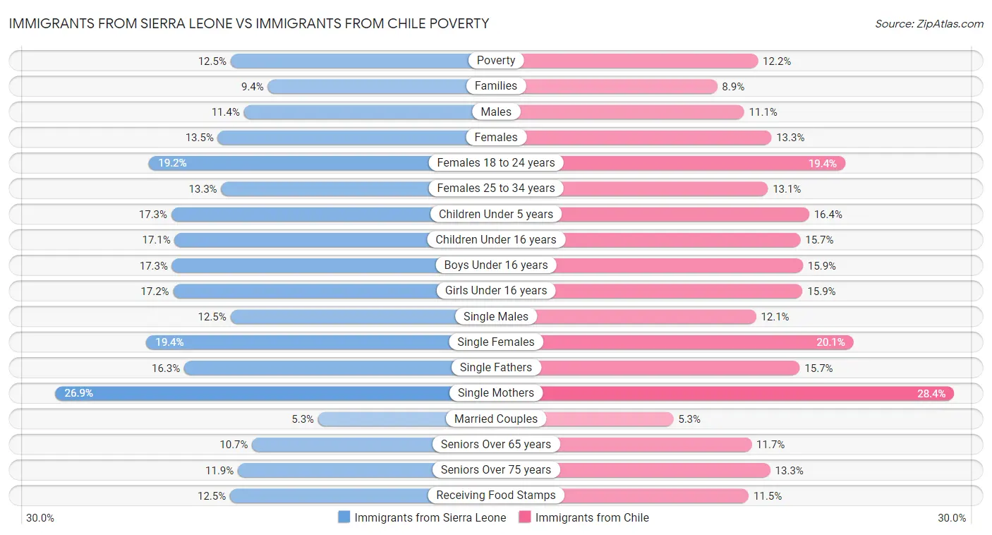 Immigrants from Sierra Leone vs Immigrants from Chile Poverty