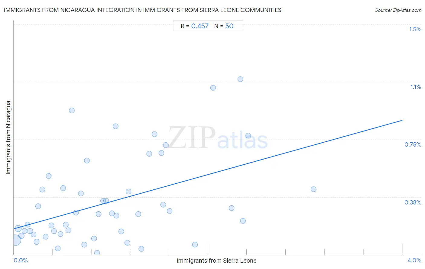 Immigrants from Sierra Leone Integration in Immigrants from Nicaragua Communities