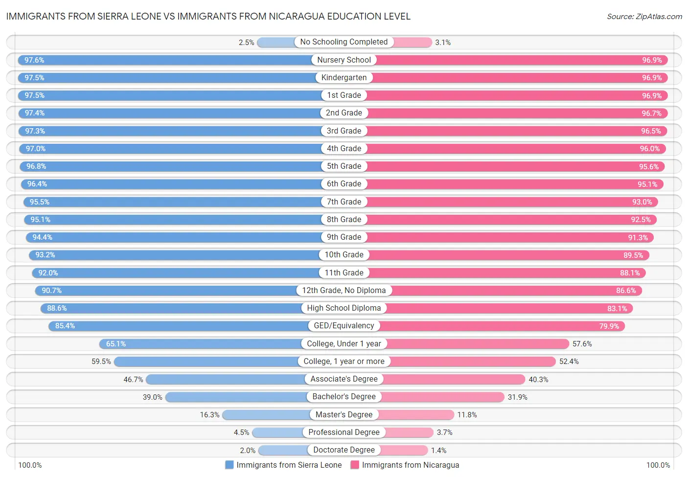 Immigrants from Sierra Leone vs Immigrants from Nicaragua Education Level