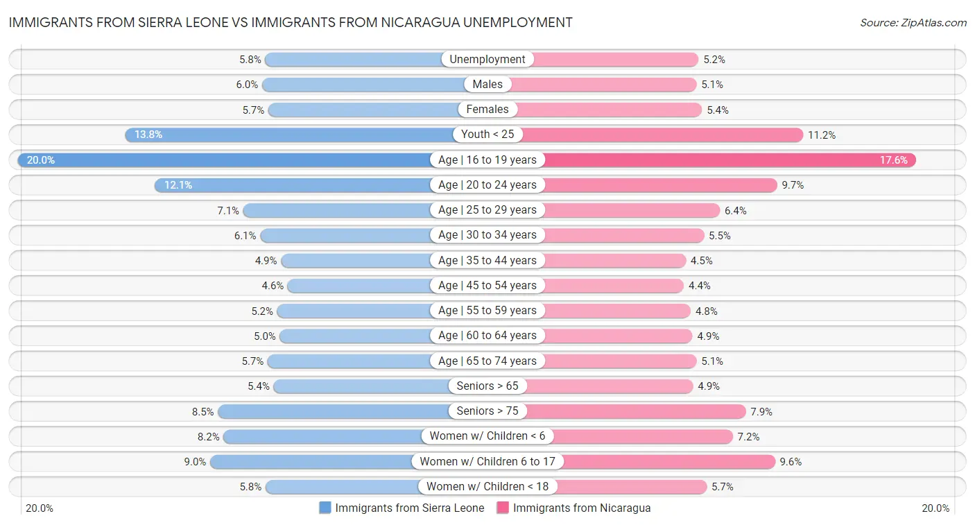 Immigrants from Sierra Leone vs Immigrants from Nicaragua Unemployment