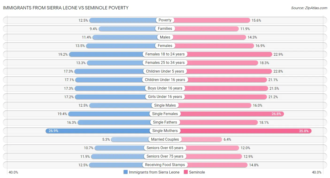 Immigrants from Sierra Leone vs Seminole Poverty