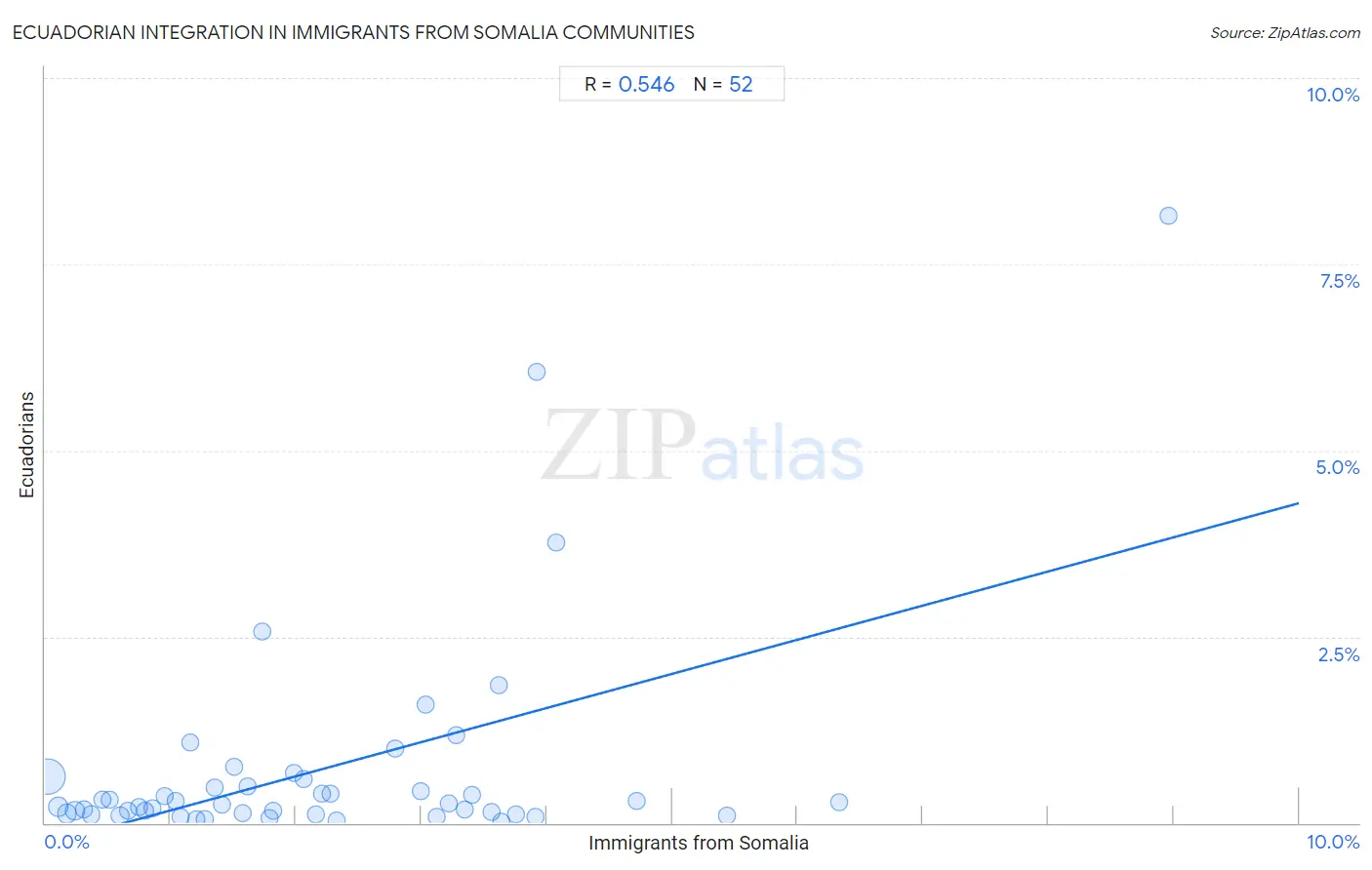 Immigrants from Somalia Integration in Ecuadorian Communities