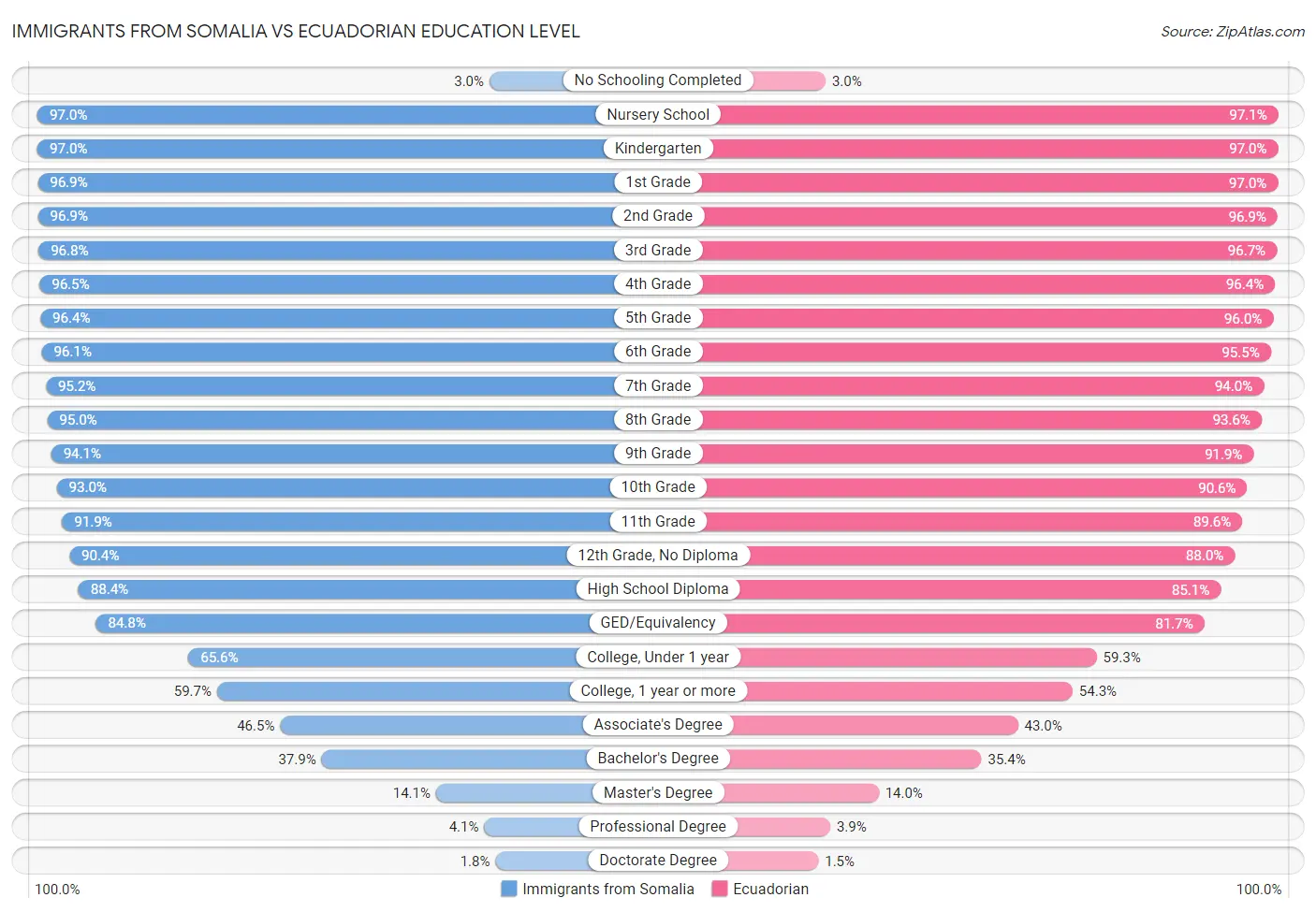 Immigrants from Somalia vs Ecuadorian Education Level