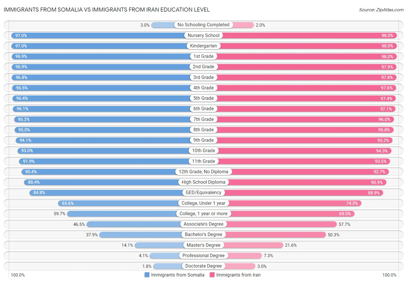 Immigrants from Somalia vs Immigrants from Iran Education Level