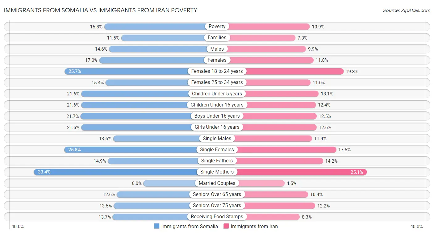 Immigrants from Somalia vs Immigrants from Iran Poverty