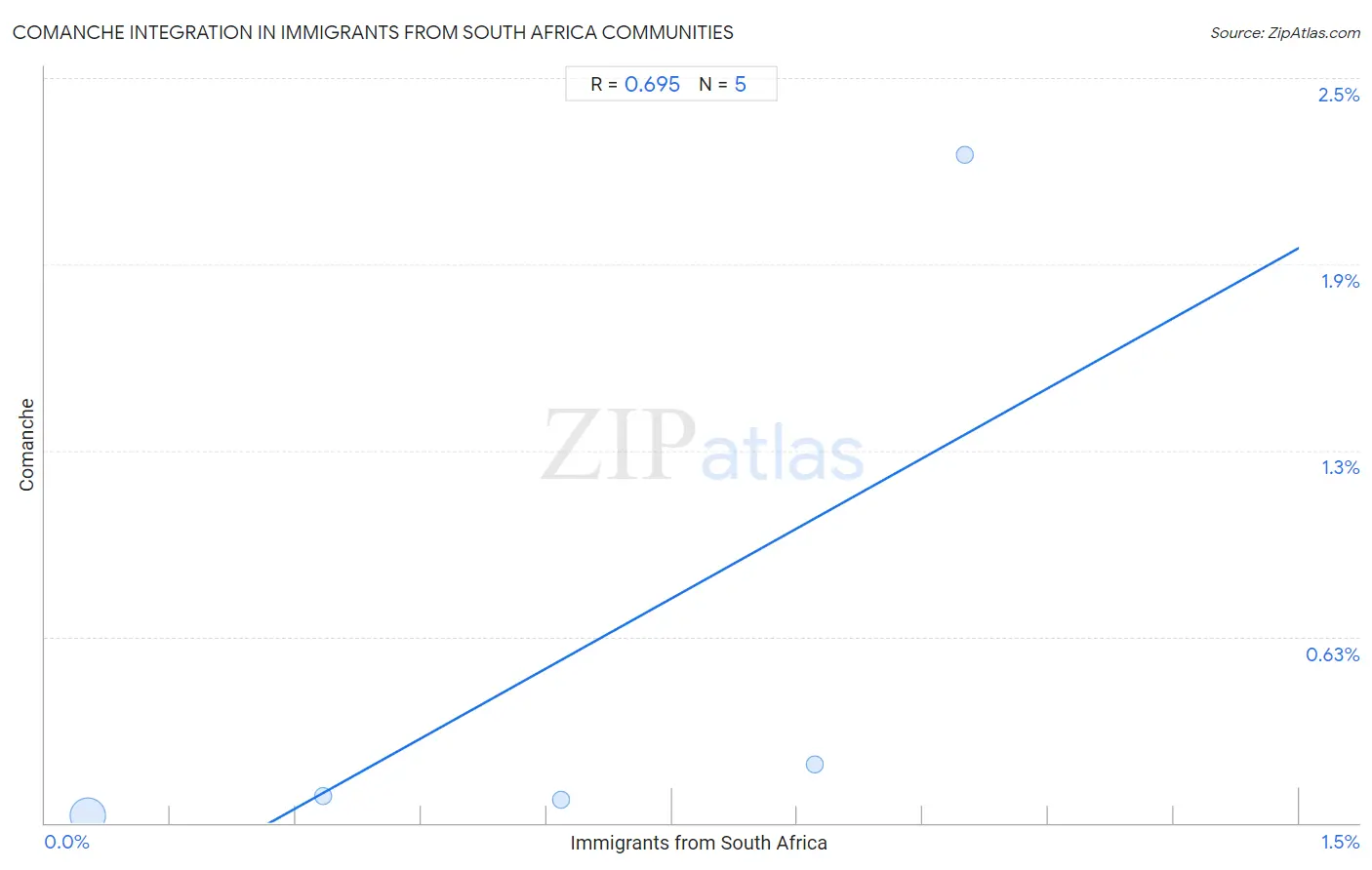 Immigrants from South Africa Integration in Comanche Communities