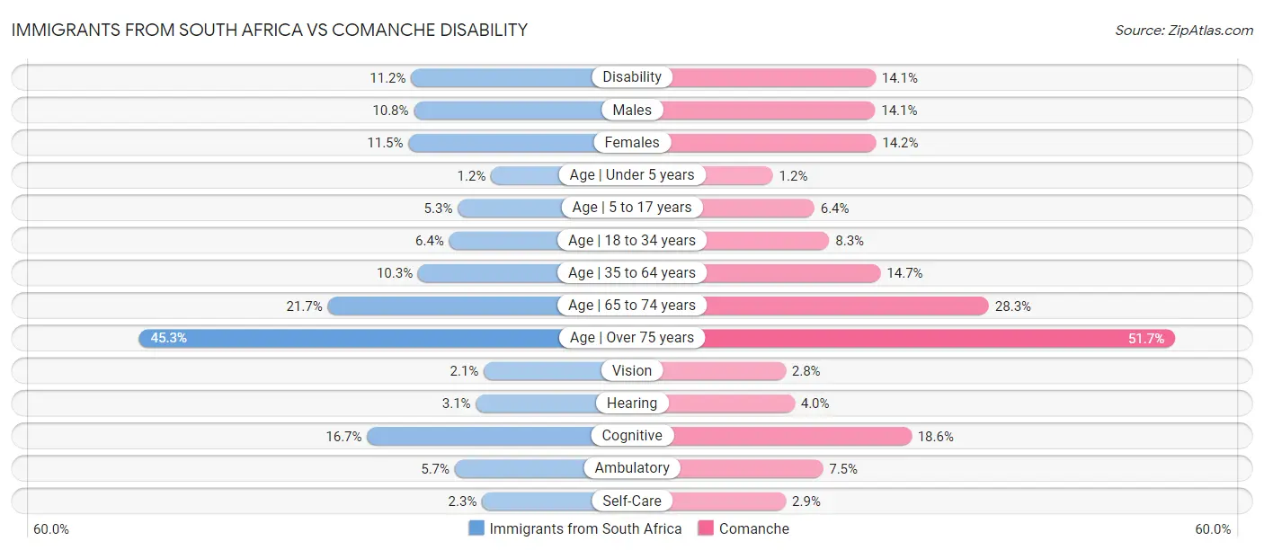 Immigrants from South Africa vs Comanche Disability