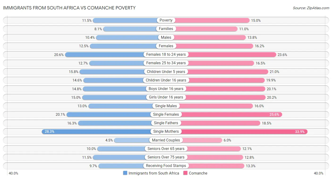 Immigrants from South Africa vs Comanche Poverty