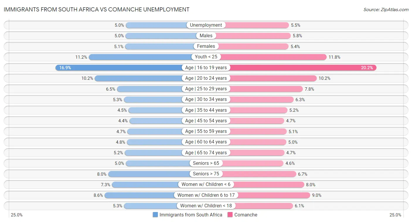 Immigrants from South Africa vs Comanche Unemployment