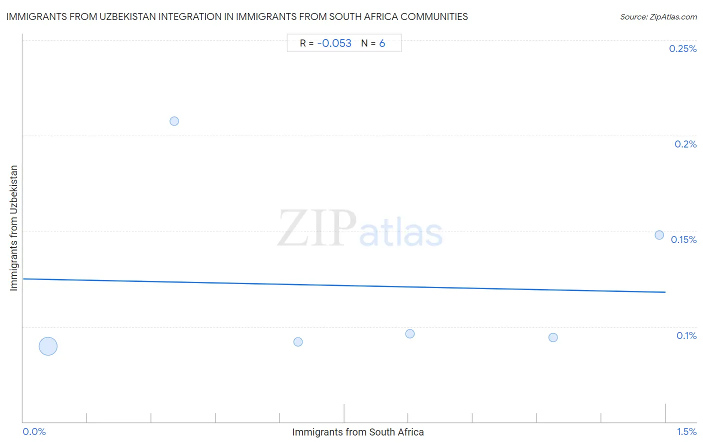 Immigrants from South Africa Integration in Immigrants from Uzbekistan Communities