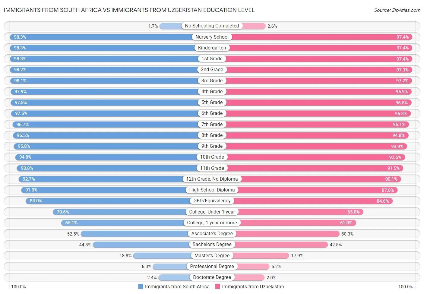 Immigrants from South Africa vs Immigrants from Uzbekistan Education Level