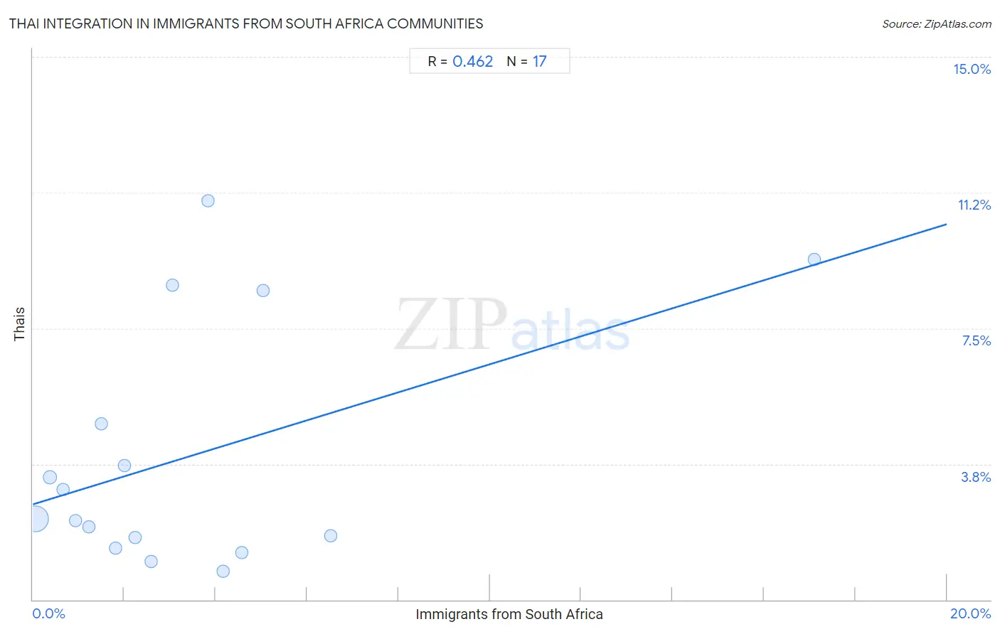 Immigrants from South Africa Integration in Thai Communities