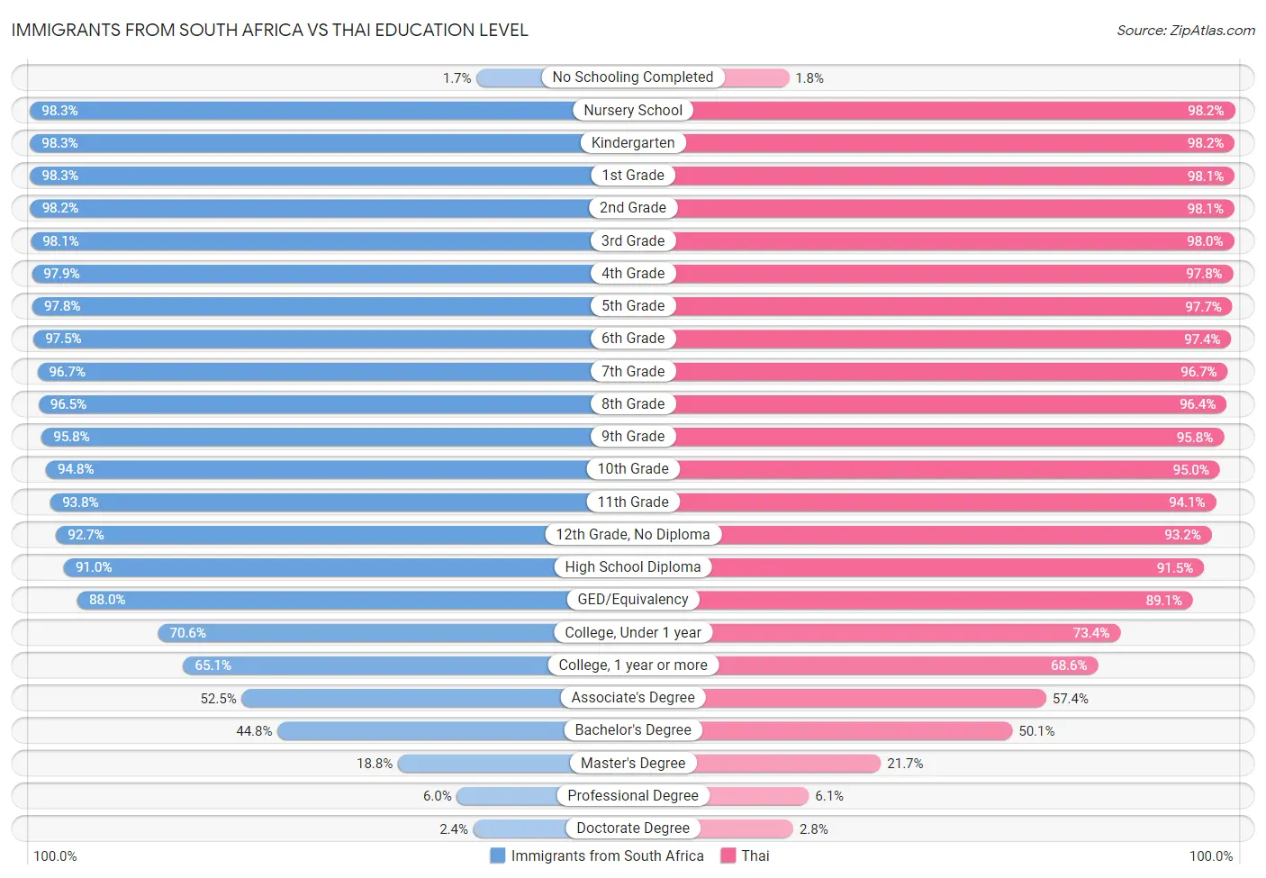 Immigrants from South Africa vs Thai Education Level