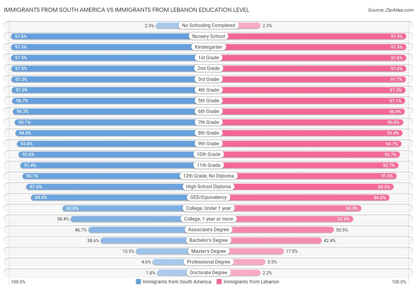 Immigrants from South America vs Immigrants from Lebanon Education Level