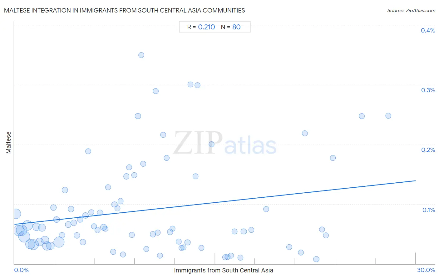 Immigrants from South Central Asia Integration in Maltese Communities