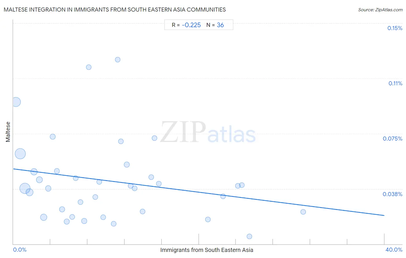 Immigrants from South Eastern Asia Integration in Maltese Communities