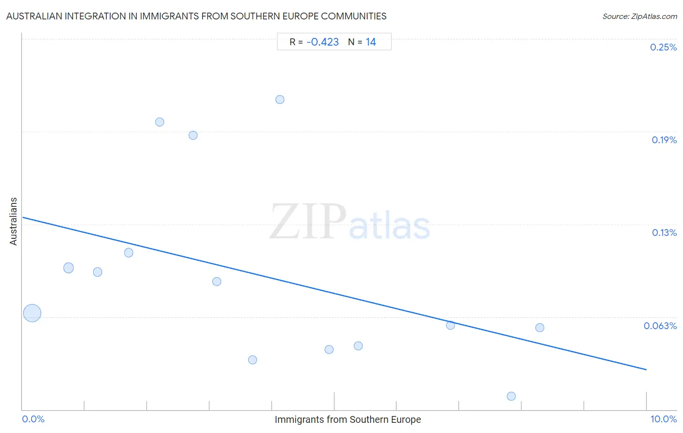 Immigrants from Southern Europe Integration in Australian Communities