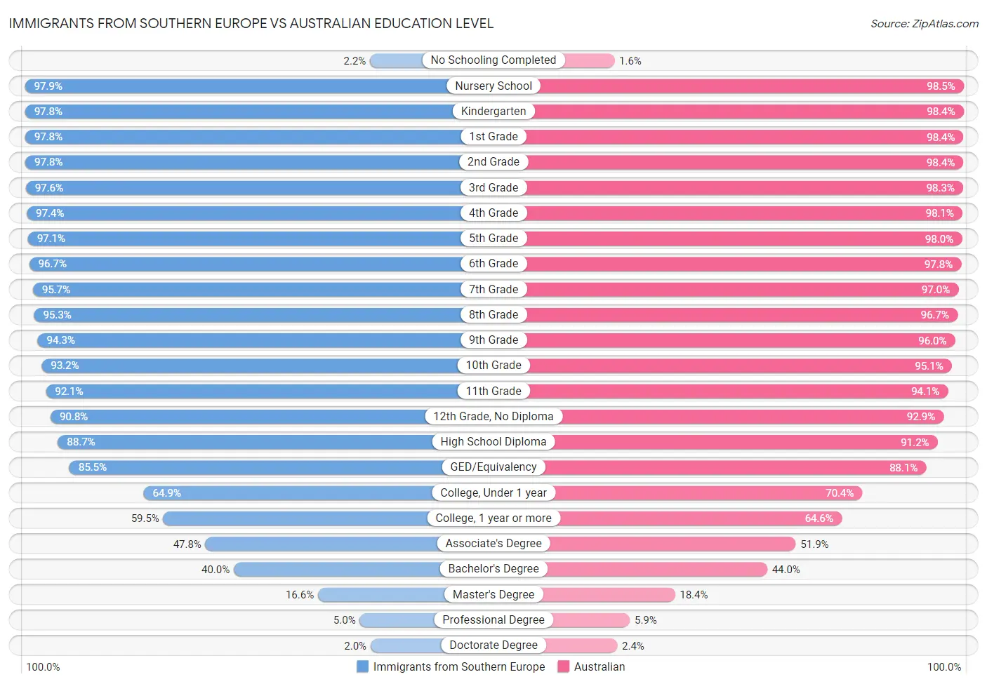 Immigrants from Southern Europe vs Australian Education Level