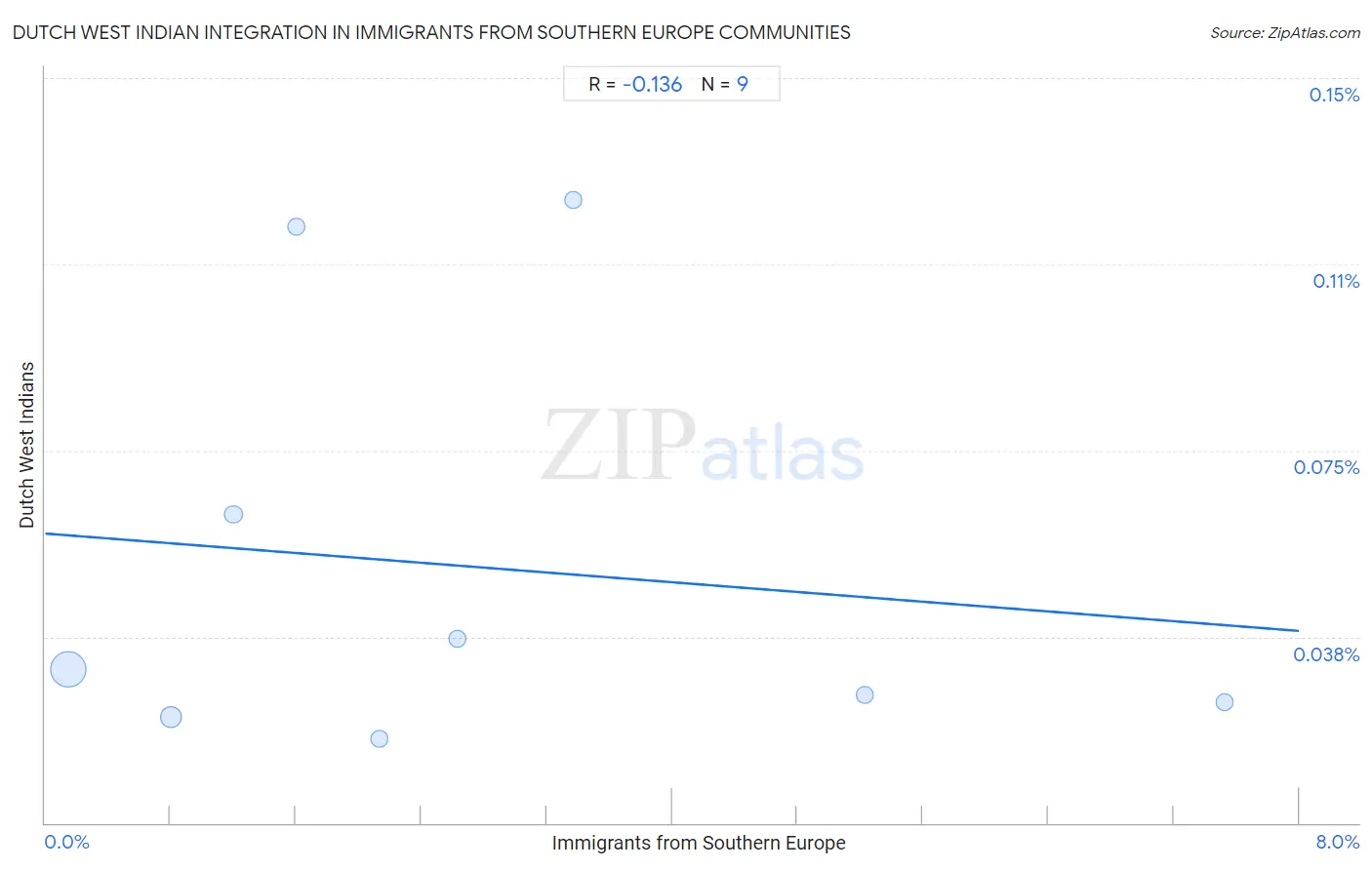 Immigrants from Southern Europe Integration in Dutch West Indian Communities