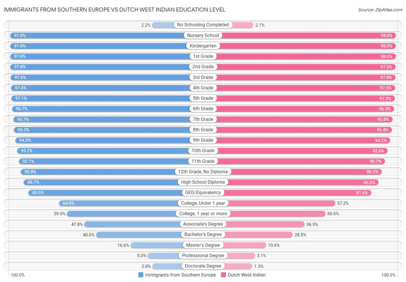 Immigrants from Southern Europe vs Dutch West Indian Education Level