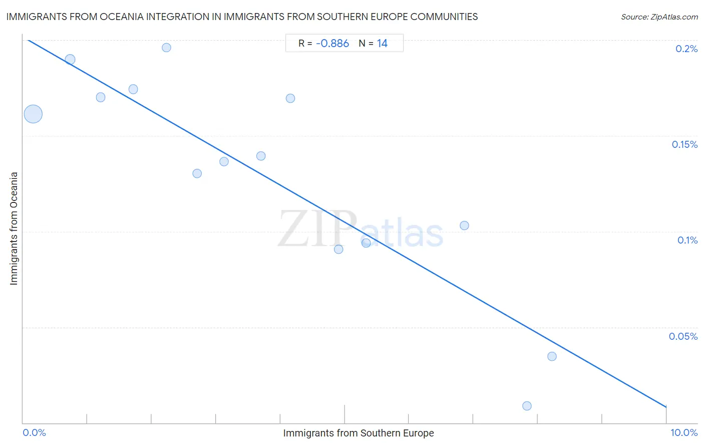 Immigrants from Southern Europe Integration in Immigrants from Oceania Communities