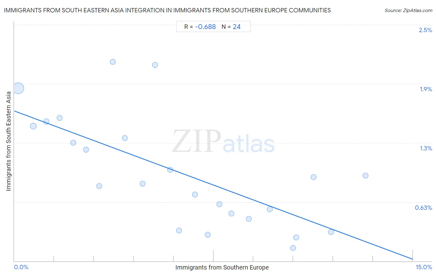 Immigrants from Southern Europe Integration in Immigrants from South Eastern Asia Communities