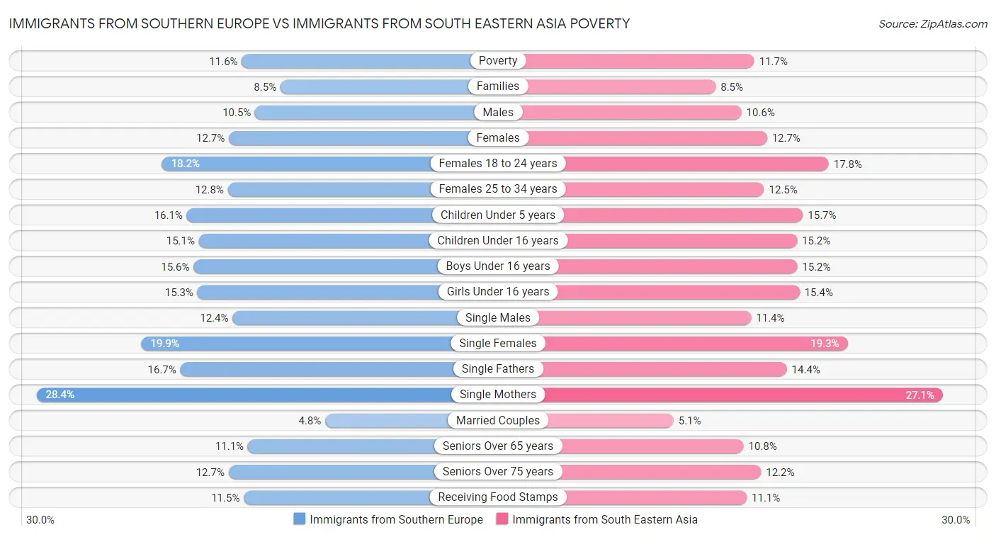 Immigrants from Southern Europe vs Immigrants from South Eastern Asia Poverty