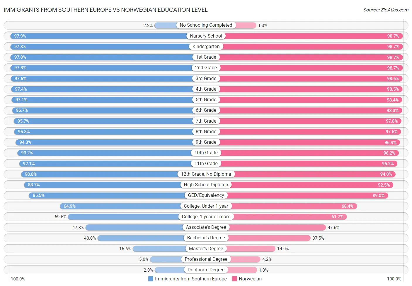 Immigrants from Southern Europe vs Norwegian Education Level